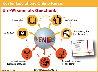 Hasso-Plattner-Institut 2012